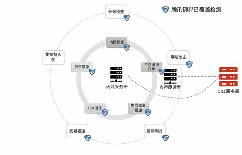 騰訊御界NDR 一站式勒索病毒解決方案，從預防、檢測到響應的全周期守護