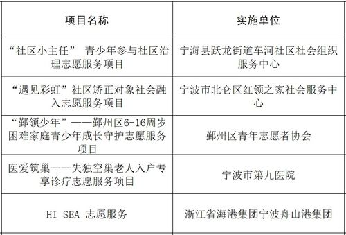 寧波青年志愿服務(wù)項(xiàng)目在省賽中斬獲佳績(jī) 喜獲3金1銀5銅